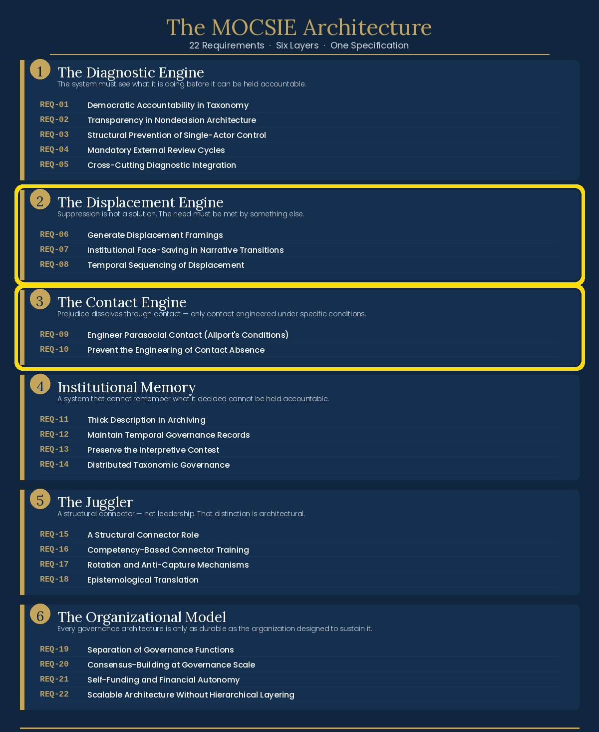 MOCSIE Architecture — Layers 2 and 3 highlighted for VIYOBI