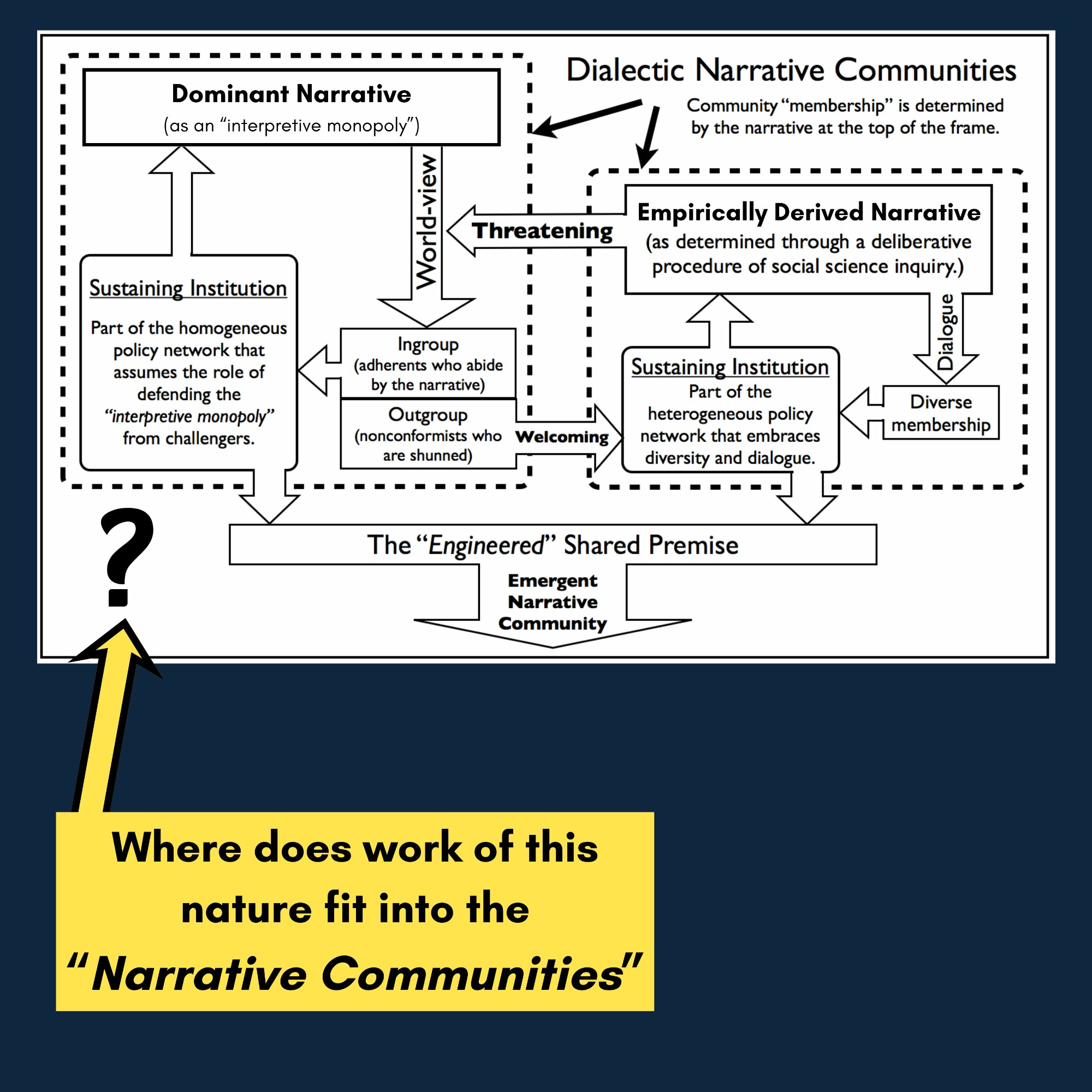 Dialectic Narrative Communities